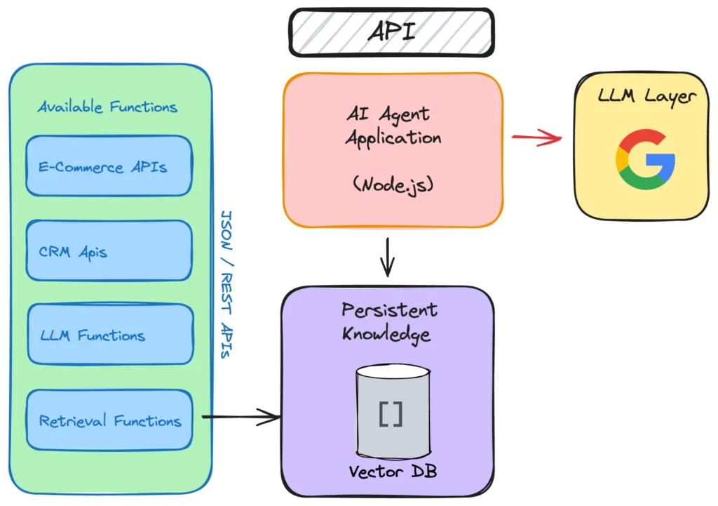 Arsitektur AI Agents integrasi ke microservices