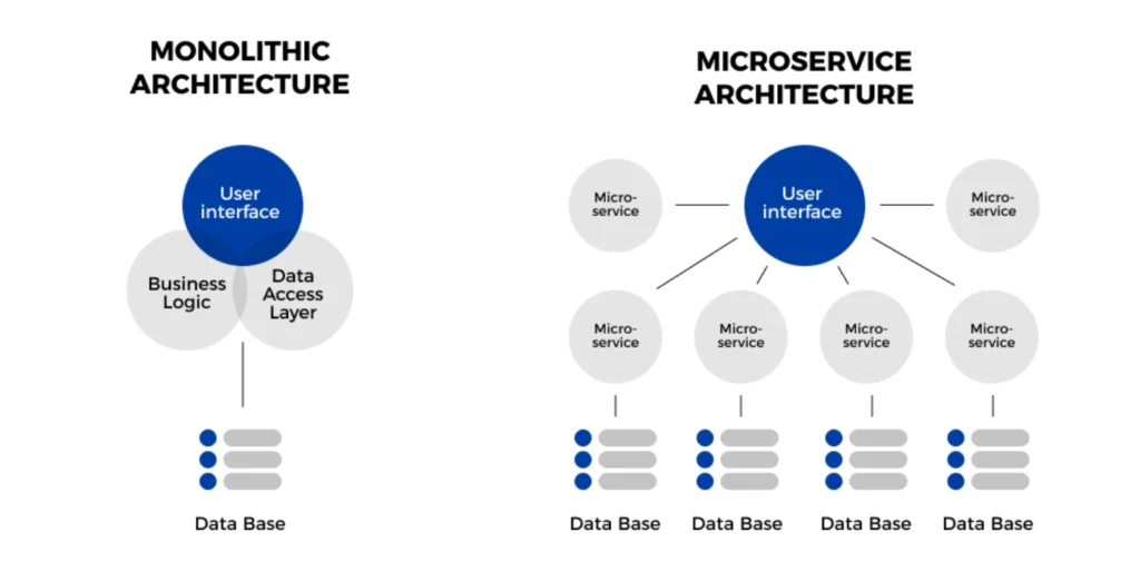 Arsitektur Microservices