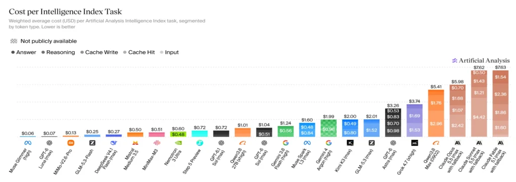 Grafik perbandingan harga model AI