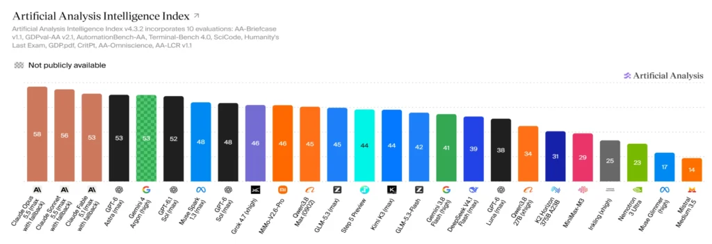 Grafik perbandingan intelligence model AI